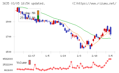 コーエーテクモホールディングスチャート