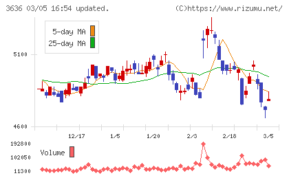 三菱総合研究所チャート