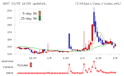 アスリナチャート