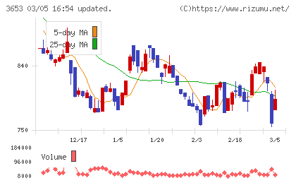 モルフォチャート