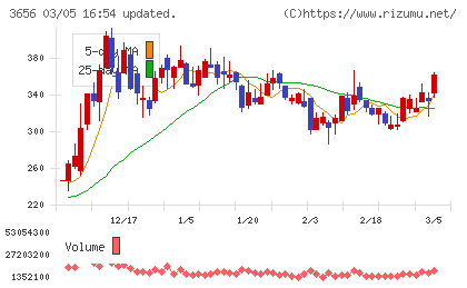 ＫＬａｂチャート