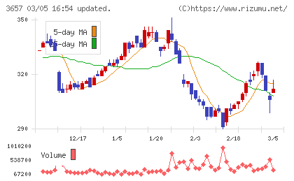 ポールトゥウィンホールディングスチャート