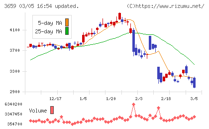 ネクソンチャート