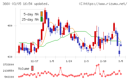 アイスタイルチャート