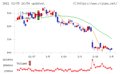 エムアップホールディングスチャート