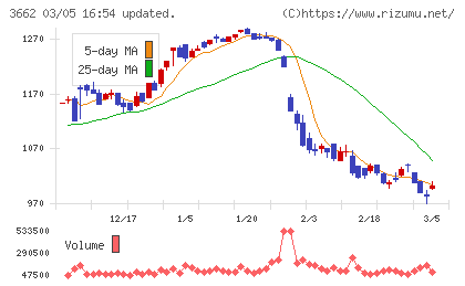 エイチームホールディングスチャート