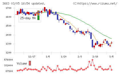 セルシスチャート