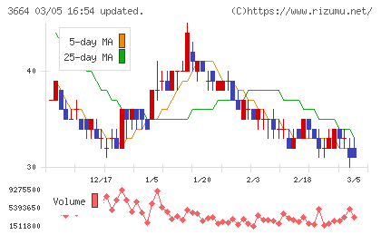 モブキャストホールディングスチャート