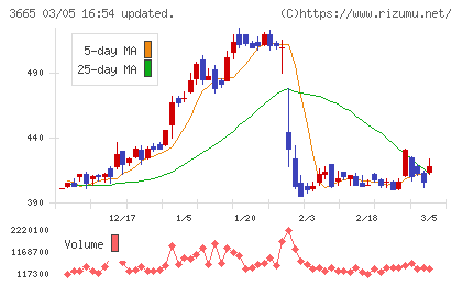 エニグモチャート