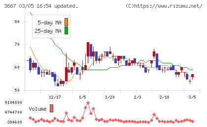 ｅｎｉｓｈチャート