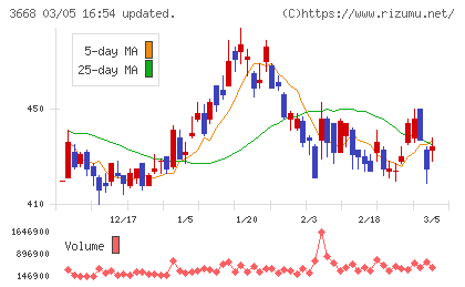 コロプラチャート
