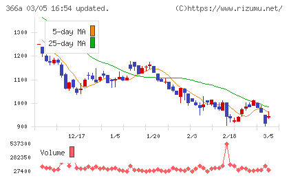 ウェルネス・コミュニケーションズチャート