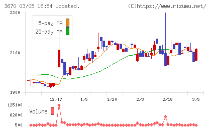 協立情報通信チャート