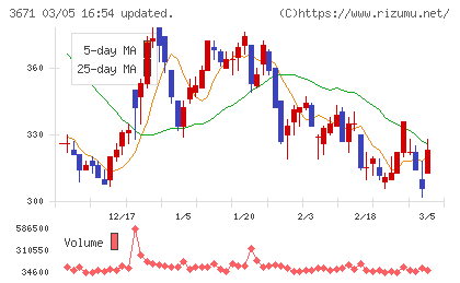 ソフトマックスチャート