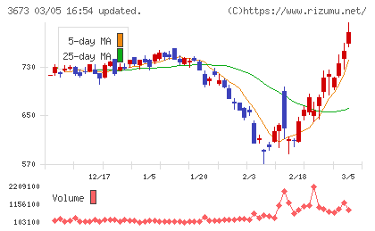 ブロードリーフチャート