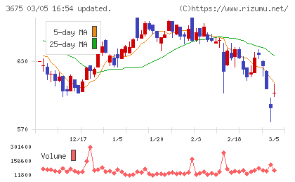 クロス・マーケティンググループチャート