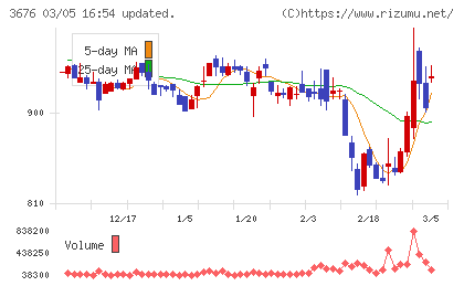 デジタルハーツホールディングスチャート