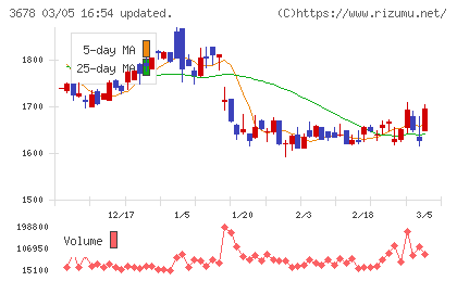 メディアドゥチャート