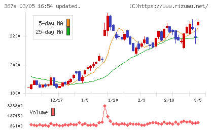 プリモグローバルホールディングスチャート