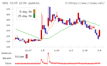 ブイキューブチャート