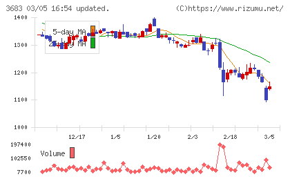 サイバーリンクスチャート