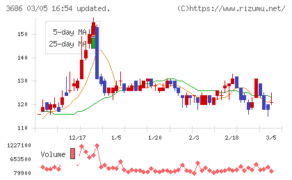ディー・エル・イーチャート