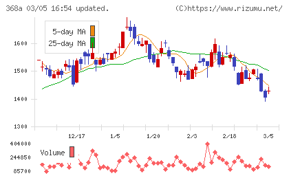 北里コーポレーションチャート