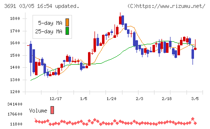 デジタルプラスチャート