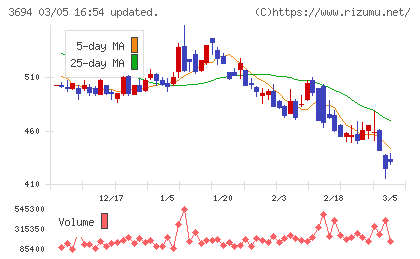 オプティムチャート