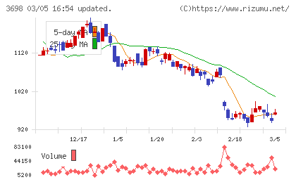 ＣＲＩ・ミドルウェアチャート