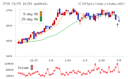 特種東海製紙チャート