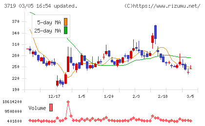 ＡＩストームチャート