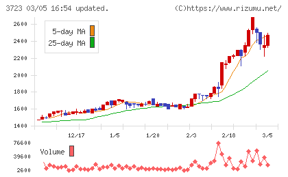 日本ファルコムチャート