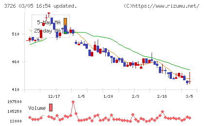 フォーシーズＨＤチャート