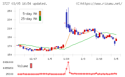 アプリックスチャート