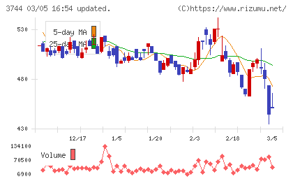 サイオスチャート