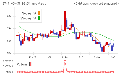 インタートレードチャート