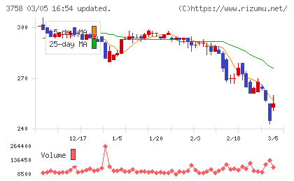 アエリアチャート