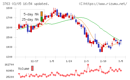 プロシップチャート