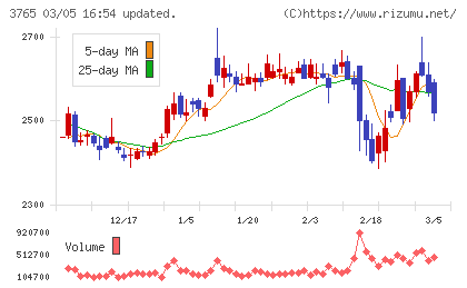 ガンホー・オンライン・エンターテイメントチャート