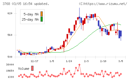 リスクモンスターチャート