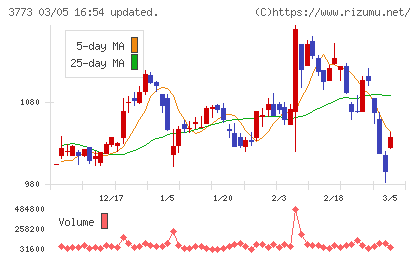 アドバンスト・メディアチャート