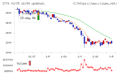 インターネットイニシアティブチャート