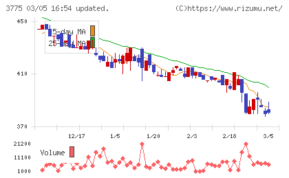 ガイアックスチャート
