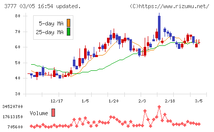 環境フレンドリーホールディングスチャート