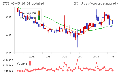 さくらインターネットチャート