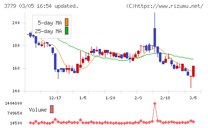 ジェイ・エスコム　ホールディングスチャート