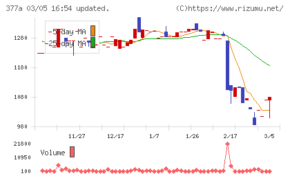 エージェントＩＧホールディングスチャート