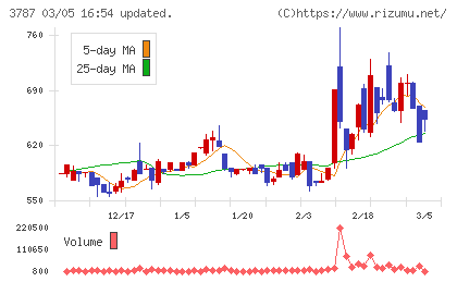テクノマセマティカルチャート