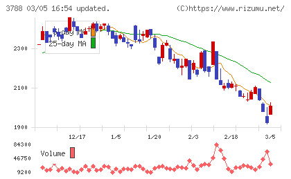ＧＭＯグローバルサイン・ホールディングスチャート